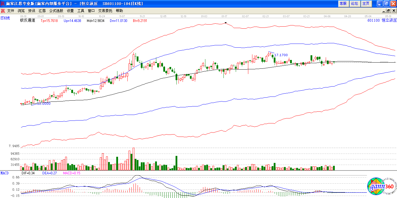 恒立液壓極反通道下趨勢圖