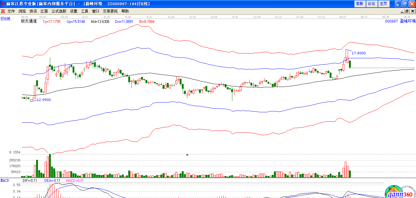盈峰環(huán)境極反通道下趨勢圖 盈峰環(huán)境極反通道下趨勢圖