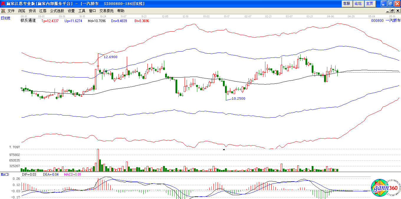 一汽轎車極反通道下趨勢圖