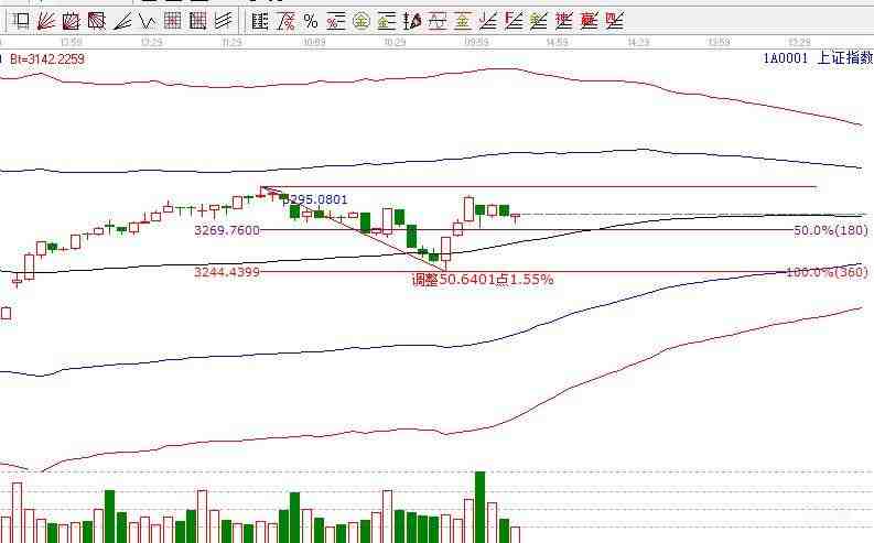 上證指數(shù)分析圖