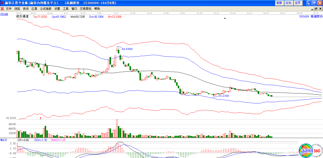 高澜股份极反通道下趋势图