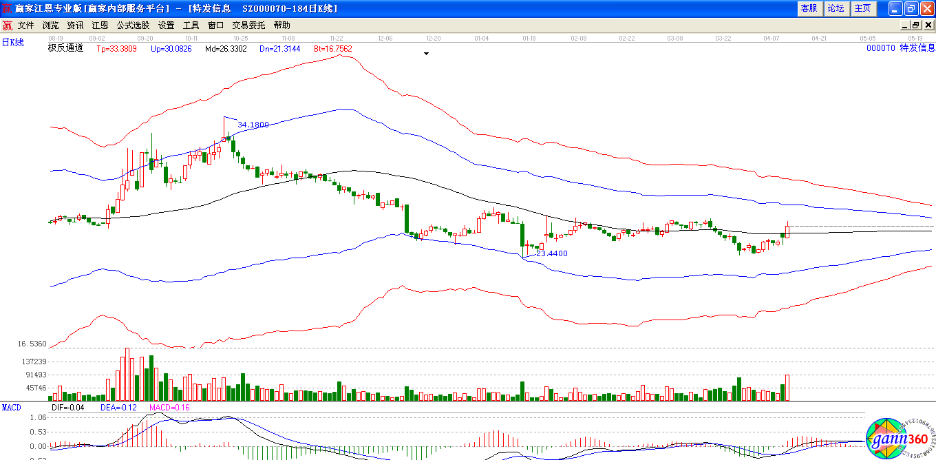 特发信息极反通道下趋势图