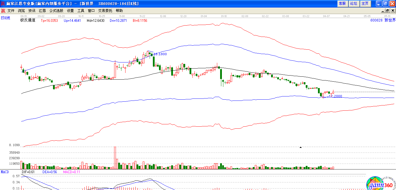 新世界极反通道下趋势图