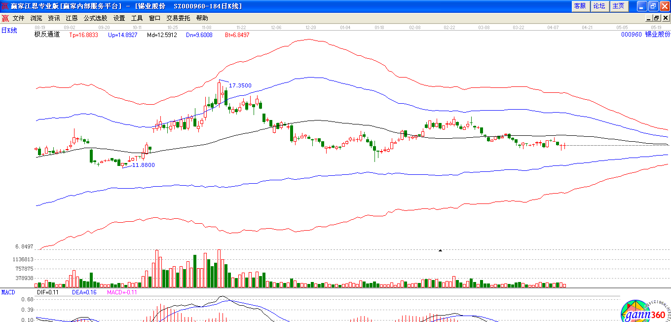 锡业股份极反通道下趋势图