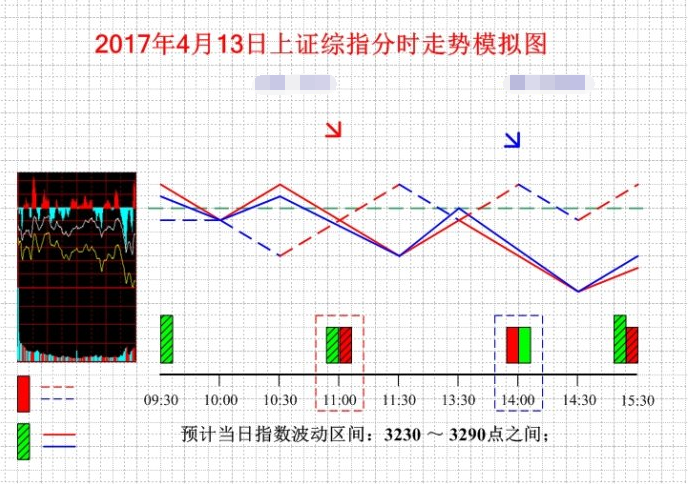 13日上证综指分时走势模拟图