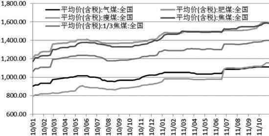 動力煤淡季特征逐步顯現(xiàn) 煤價將小幅震蕩運行