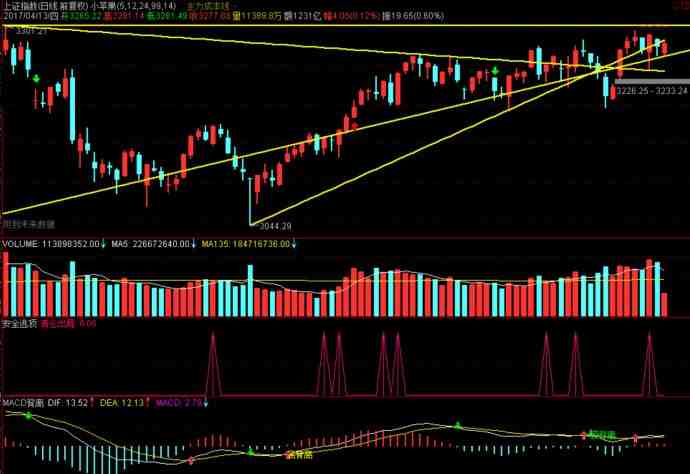 上证指数分析