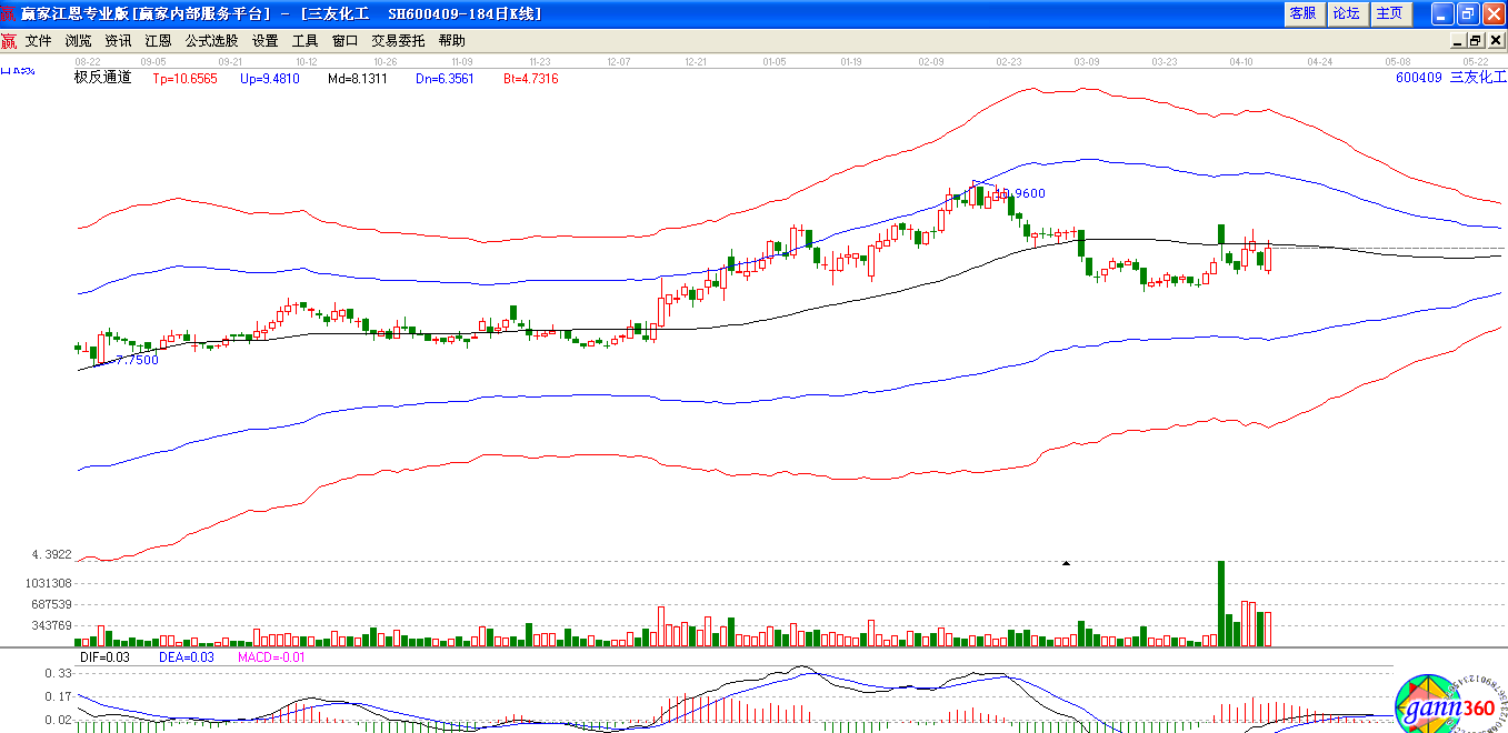 三友化工極反通道下趨勢(shì)圖