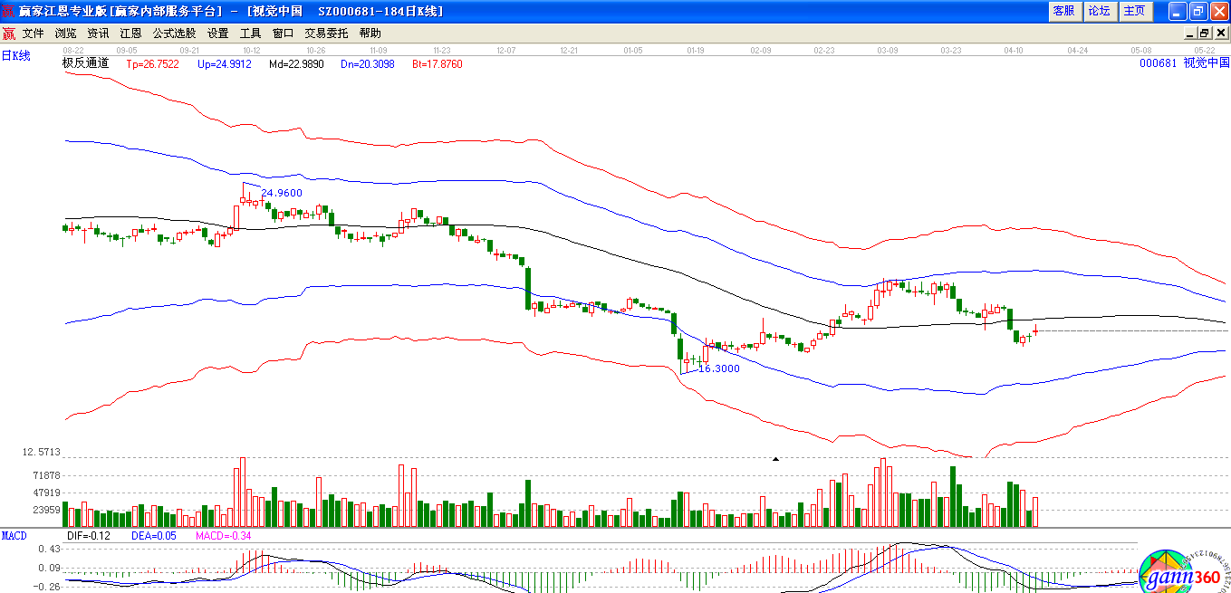 視覺(jué)中國(guó)極反通道下趨勢(shì)圖 視覺(jué)中國(guó)極反通道下趨勢(shì)圖