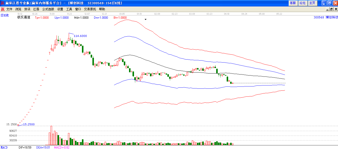 博創(chuàng)科技極反通道下趨勢圖 博創(chuàng)科技極反通道下趨勢圖