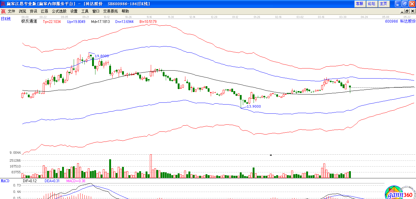 科達股份極反通道下趨勢圖 科達股份極反通道下趨勢圖