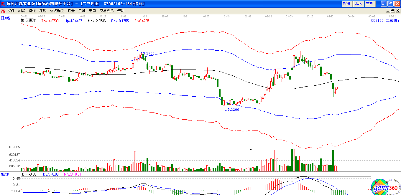 二三四五極反通道下趨勢圖