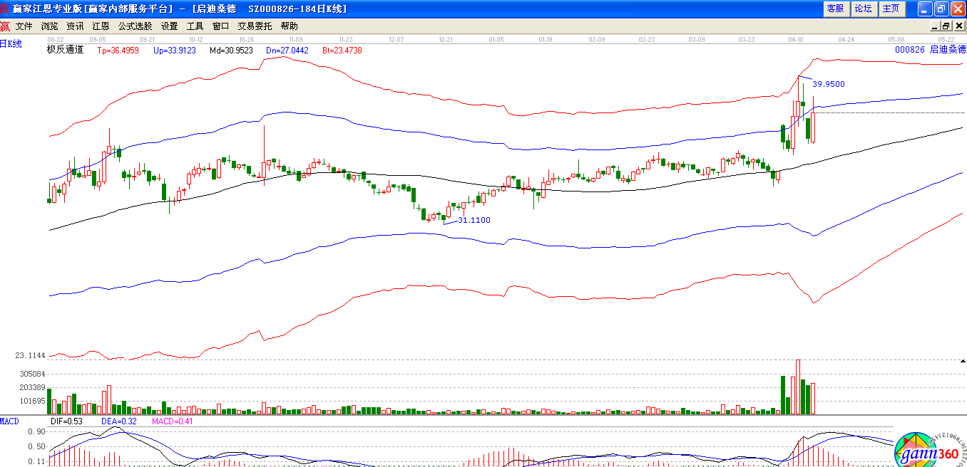 啟迪桑德極反通道下趨勢圖