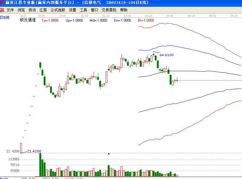信捷电气极反通道下趋势图