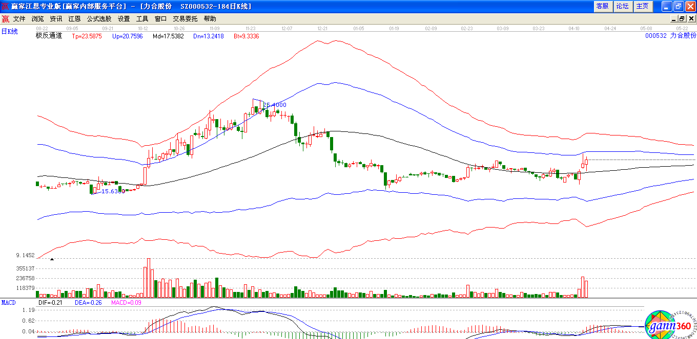 力合股份极反通道下趋势图
