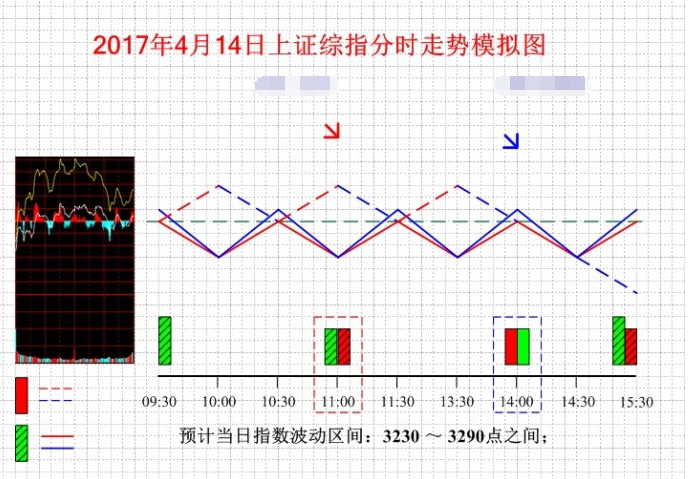 14日上证综指分时走势模拟图