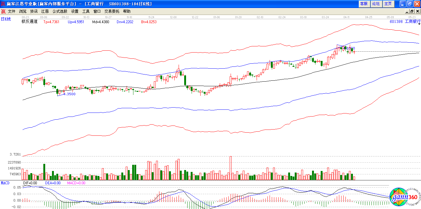 工商銀行極反通道下趨勢圖 工商銀行極反通道下趨勢圖