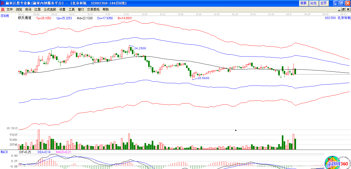 北京科銳極反通道下趨勢(shì)圖 北京科銳極反通道下趨勢(shì)圖
