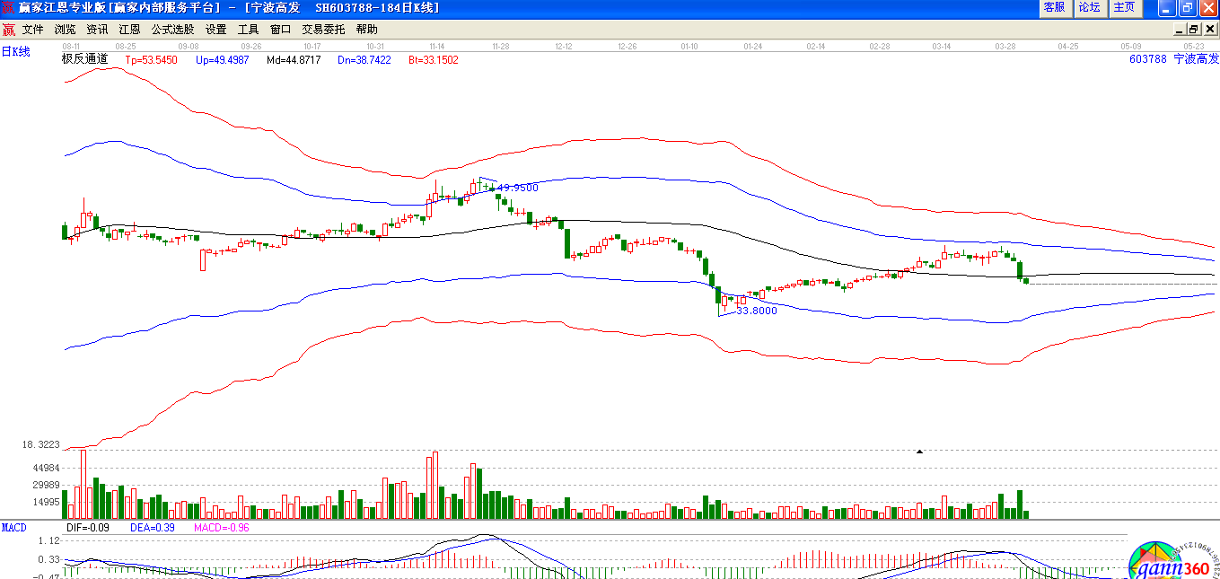 寧波高發(fā)極反通道下趨勢(shì)圖 寧波高發(fā)極反通道下趨勢(shì)圖
