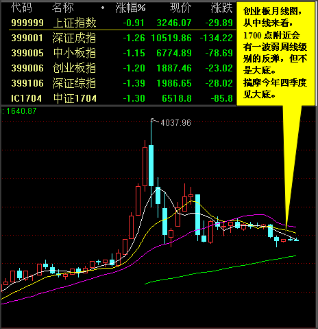 中線分析創(chuàng)業(yè)板月線圖