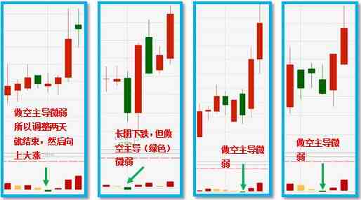 做空主導分析圖 做空主導分析圖