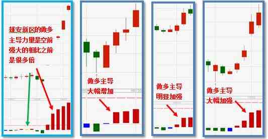 做多主導分析圖 做多主導分析圖
