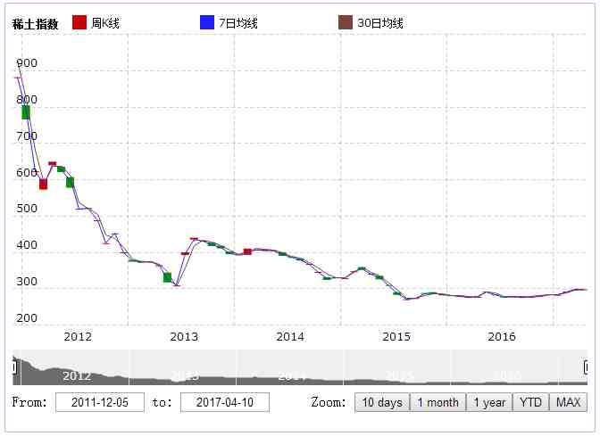 稀土指數(shù) 稀土指數(shù)