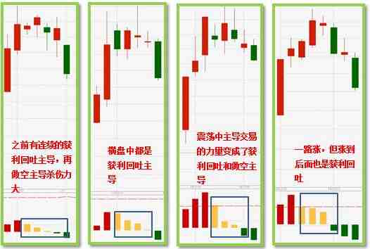 获利回吐