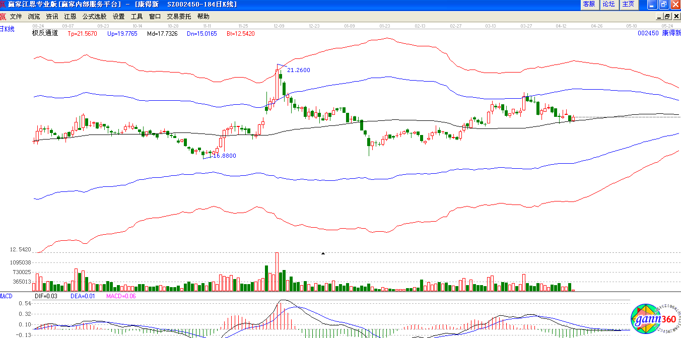 康得新極反通道下趨勢(shì)圖