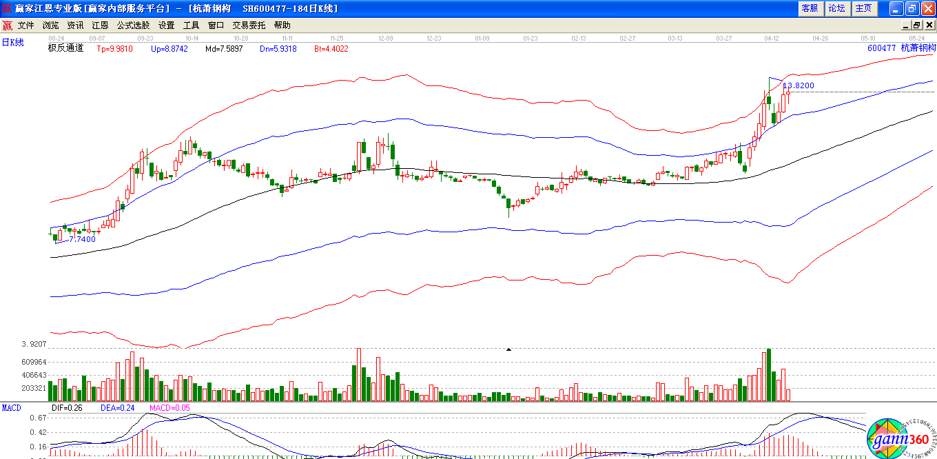 杭蕭鋼構(gòu)極反通道下趨勢圖 杭蕭鋼構(gòu)極反通道下趨勢圖