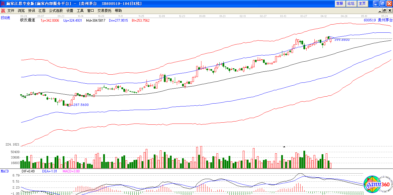 貴州茅臺極反通道下趨勢圖