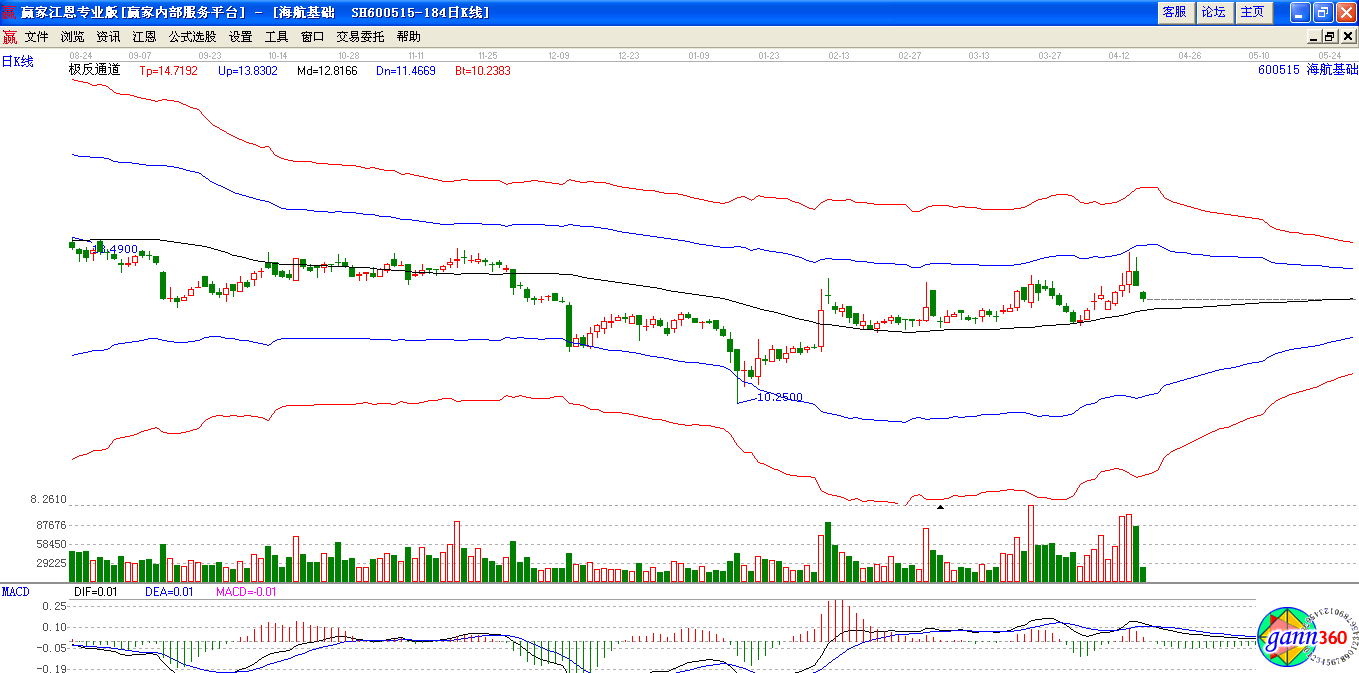 海航基礎(chǔ)極反通道下趨勢(shì)圖