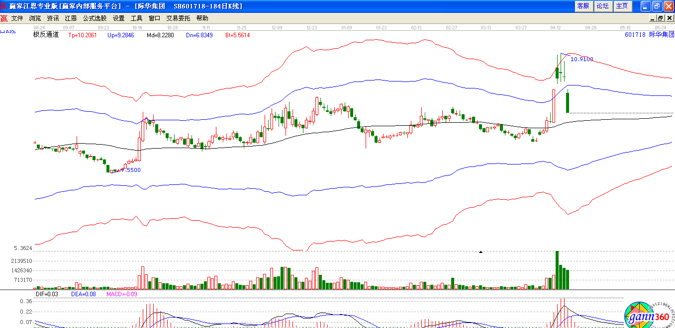 際華集團極反通道下趨勢圖 際華集團極反通道下趨勢圖