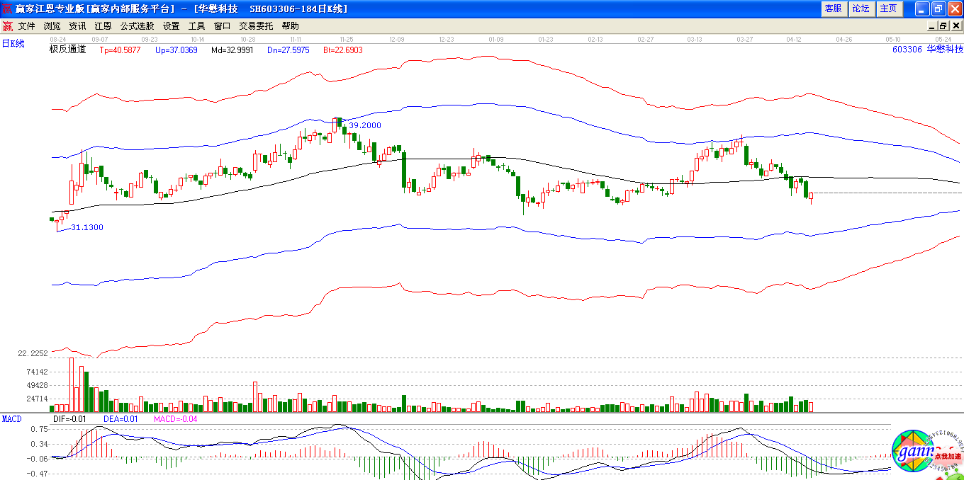華懋科技極反通道下趨勢(shì)圖