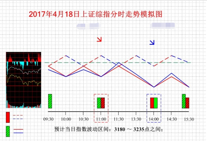 4月18日上证综指分时走势模拟图