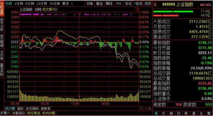 上證分時(shí)走勢圖 上證分時(shí)走勢圖