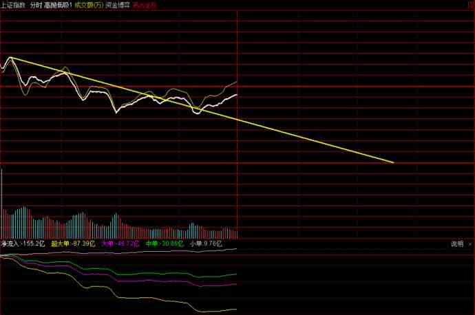 上證分時走勢 上證分時走勢