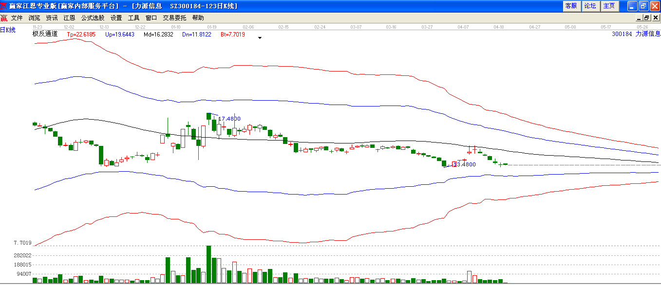 力源信息極反通道下趨勢圖 力源信息極反通道下趨勢圖