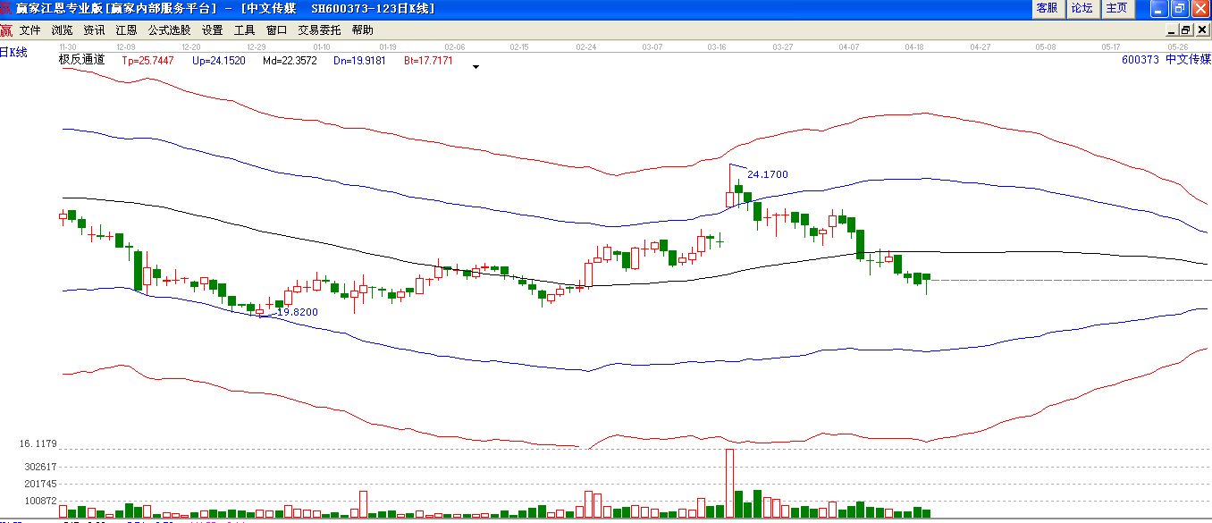 中文傳媒極反通道下趨勢圖