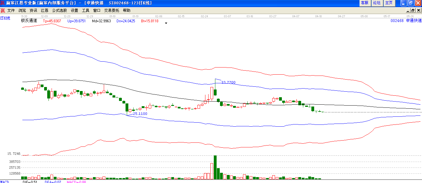 申通快遞極反通道下趨勢圖