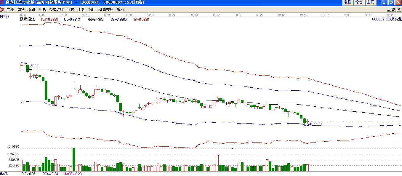 太極實業(yè)極反通道下趨勢圖