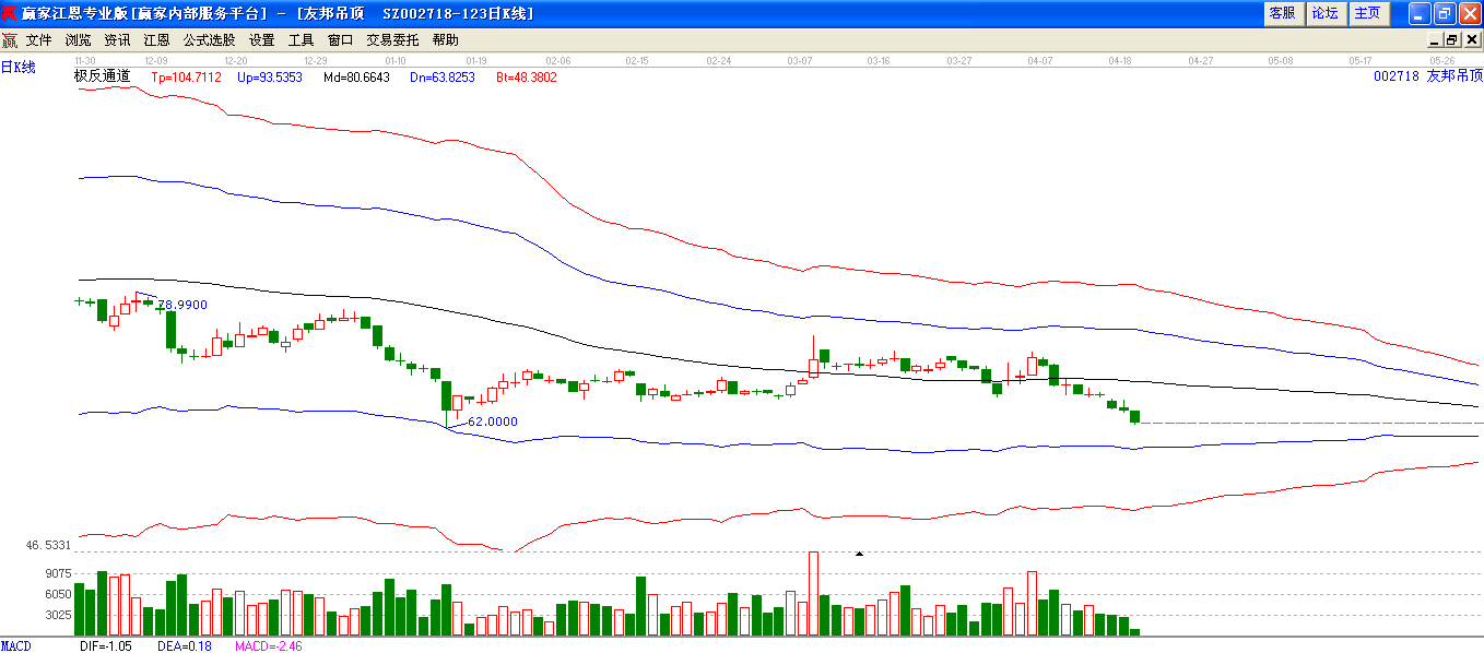 友邦吊頂極反通道下趨勢圖