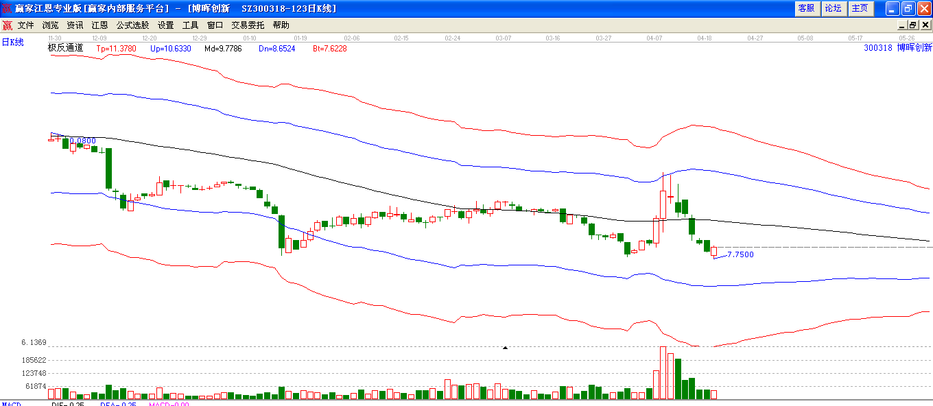 博暉創(chuàng)新極反通道下趨勢圖 博暉創(chuàng)新極反通道下趨勢圖