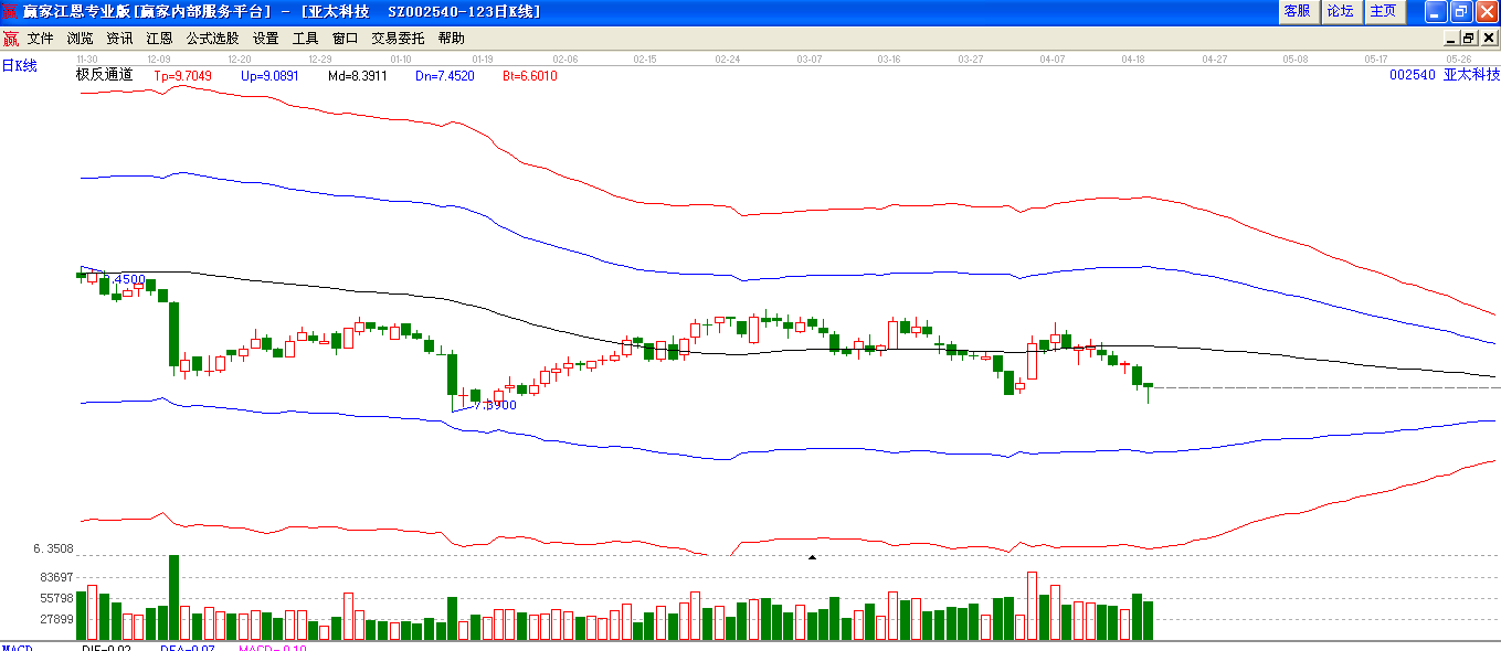 亞太科技極反通道下趨勢(shì)圖