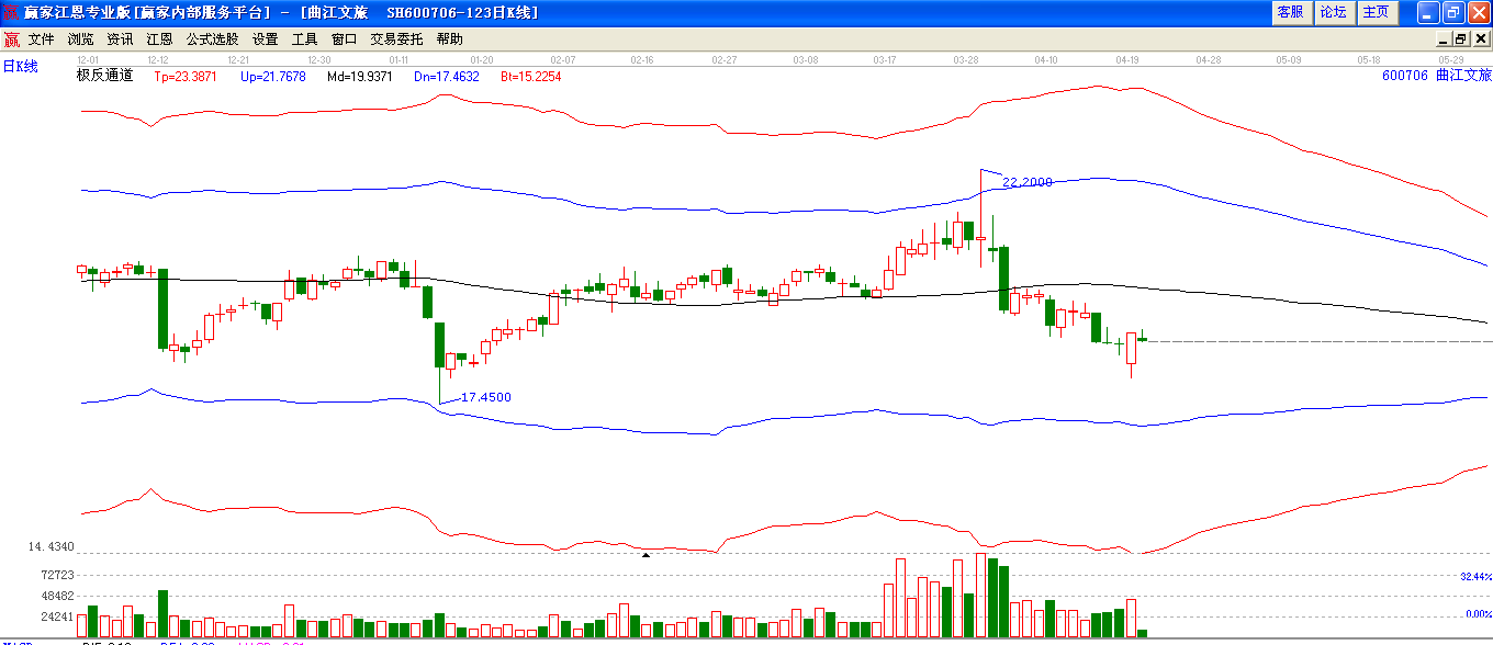 曲江文旅極反通道下趨勢圖