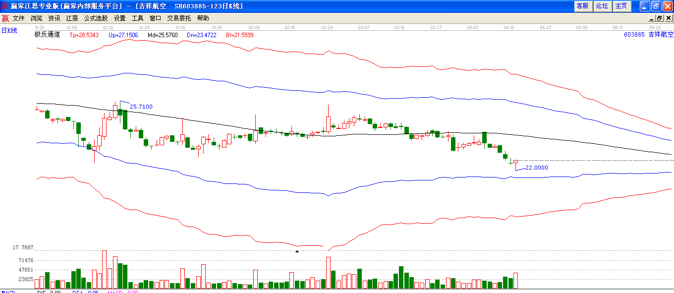 吉祥航空極反通道下趨勢(shì)圖