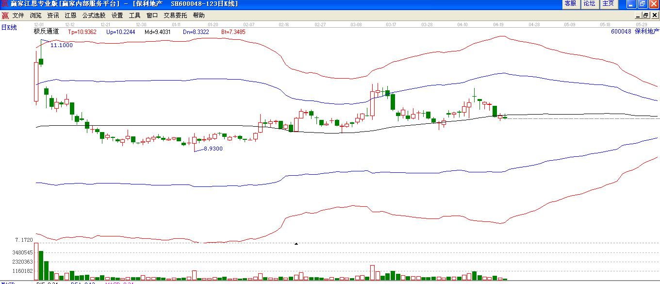 保利地產(chǎn)極反通道下趨勢圖