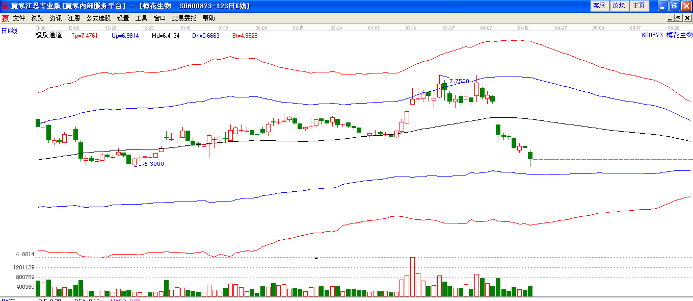 梅花生物極反通道下趨勢(shì)圖