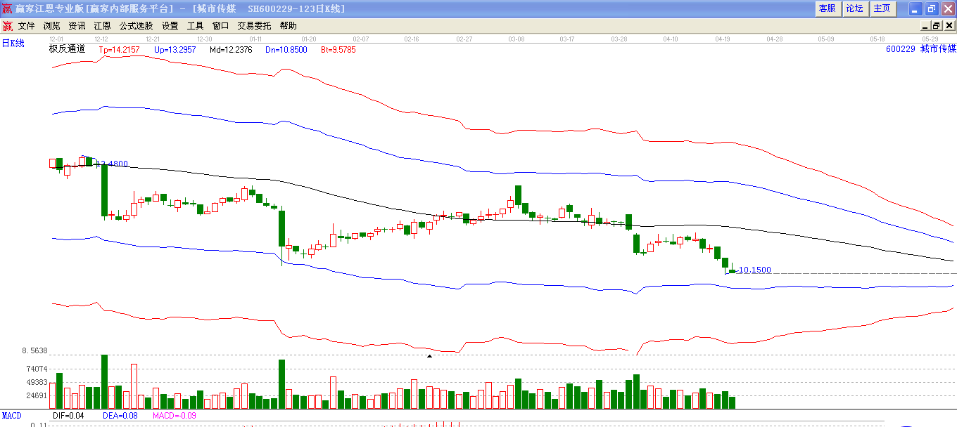城市傳媒極反通道下趨勢(shì)圖