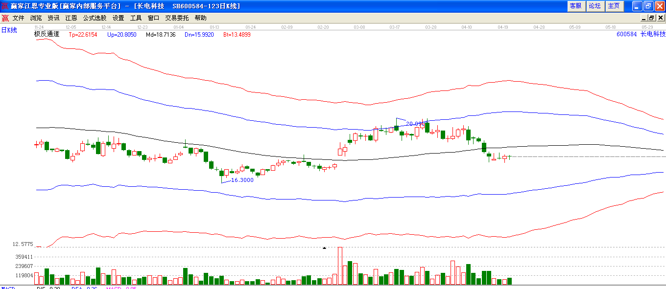長電科技極反通道下趨勢圖